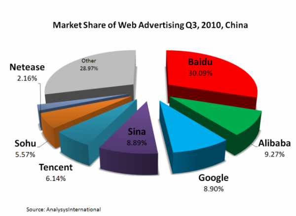 Search Engine Market Shares China Q3 2010
