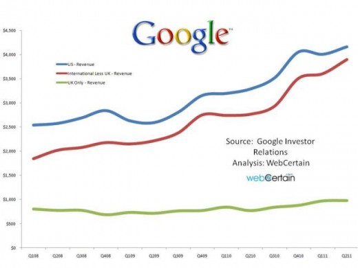Google International US And UK Sales Figures Q2 2011
