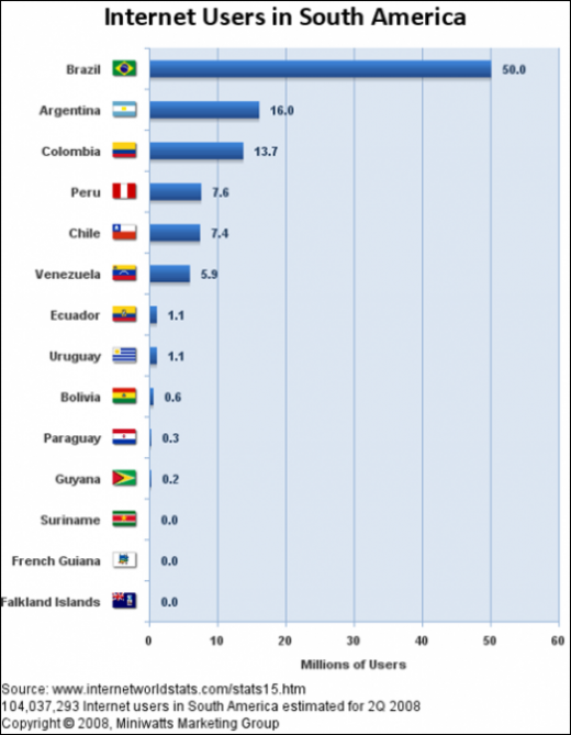 Internet Users In South America 2011