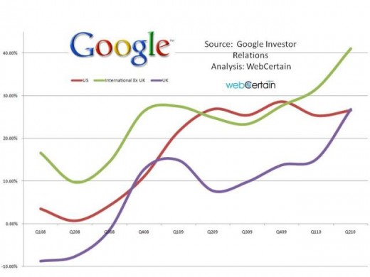 Percentage Annual Growth By Region Google Q2 2011